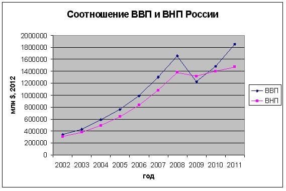 Соотношение ВВП и ВНП России